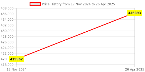 industrybuying.com Statcon Single Phase Energy Storage System Li-Ion Based ESS-ATLLI-9.6KH-05K-1P statcon Price History Graph from 17 Nov 2024 to 26 Apr 2025