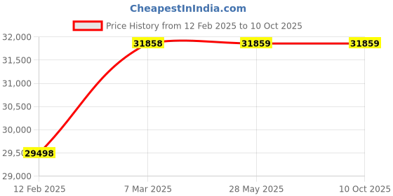 industrybuying.com STATCON Solar Off Grid Inverter SEOG-024-1K0-1P statcon Price History Graph from 12 Feb 2025 to 10 Oct 2025