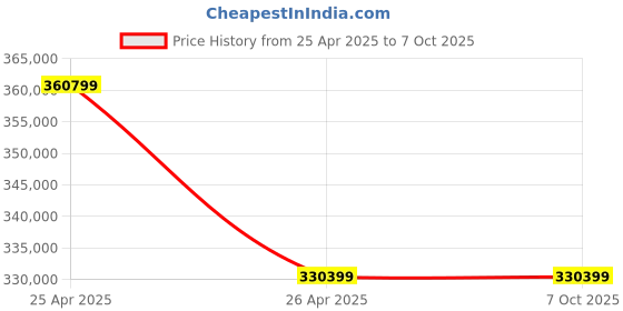 industrybuying.com Statcon Three Phase 10 KVA/ 48 V MPPT based Hybrid PCU HBD-048-010K-3P statcon Price History Graph from 25 Apr 2025 to 6 Oct 2025