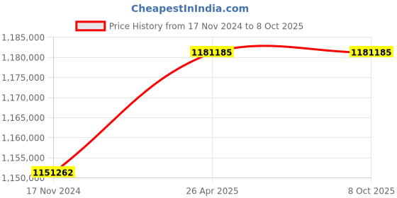industrybuying.com Statcon Three Phase 100 KVA/ 240 V MPPT based Hybrid PCU HBD-240-100K-3P statcon Price History Graph from 17 Nov 2024 to 8 Oct 2025
