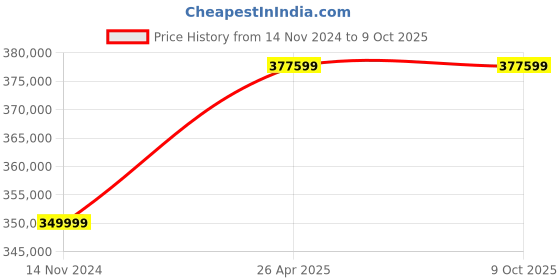 industrybuying.com Statcon Three Phase 20 KVA/ 240 V MPPT based Hybrid PCU HBD-240-20K-3P statcon Price History Graph from 14 Nov 2024 to 9 Oct 2025