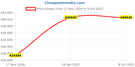 industrybuying.com Statcon Three Phase 30 KVA/ 240 V MPPT based Hybrid PCU HBD-24-30K0-3P statcon Price History Graph from 17 Nov 2024 to 9 Oct 2025