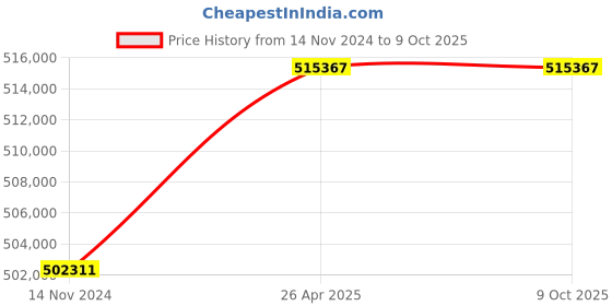 industrybuying.com Statcon Three Phase 40 KVA/ 240 V MPPT based Hybrid PCU HBD-240-40K-3P statcon Price History Graph from 14 Nov 2024 to 8 Oct 2025