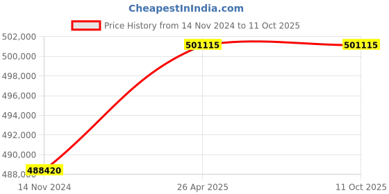 industrybuying.com Statcon Three Phase 40 KVA / 240 V MPPT based Hybrid PCU HBD-240-40K-3P statcon Price History Graph from 14 Nov 2024 to 11 Oct 2025