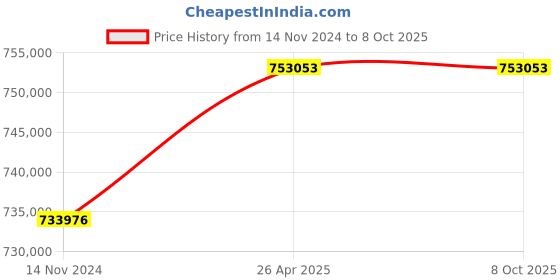 industrybuying.com Statcon Three Phase 60 KVA/ 240 V MPPT based Hybrid PCU HBD-240-60K-3P statcon Price History Graph from 14 Nov 2024 to 7 Oct 2025