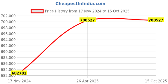 industrybuying.com Statcon Three Phase 60 KVA / 240 V MPPT based Hybrid PCU HBD-240-60K-3P statcon Price History Graph from 17 Nov 2024 to 15 Oct 2025