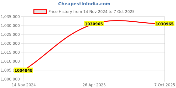 industrybuying.com Statcon Three Phase 80 KVA/ 240 V MPPT based Hybrid PCU HBD-240-80K-3P statcon Price History Graph from 14 Nov 2024 to 7 Oct 2025