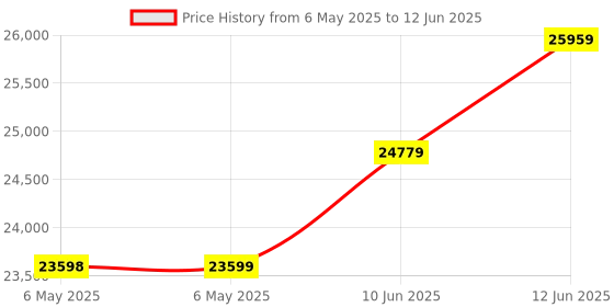 industrybuying.com STATUS Hart Temp Transmitter, Panel, SEM310 status Price History Graph from 6 May 2025 to 12 Jun 2025