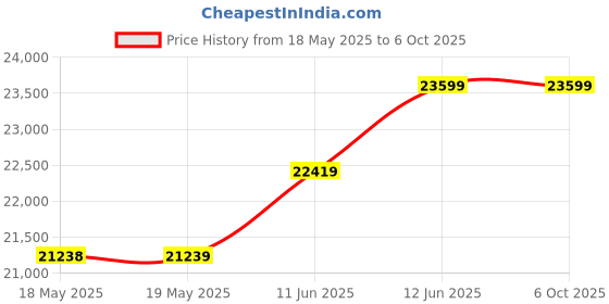 industrybuying.com STATUS Isolator, Signal Splitter, SEM1200 status Price History Graph from 18 May 2025 to 5 Oct 2025