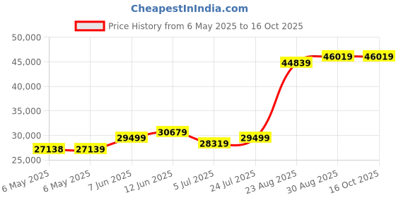 industrybuying.com STATUS Sgnl Cond, Bridge/Load Cell, Dinrail, SEM1600B status Price History Graph from 6 May 2025 to 15 Oct 2025