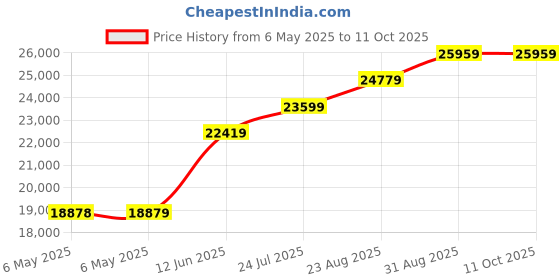 industrybuying.com STATUS Sgnl Cond, Isolator, Dinrail, SEM1600VI status Price History Graph from 6 May 2025 to 11 Oct 2025