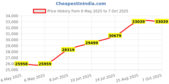 industrybuying.com STATUS Sgnl Cond, Pulse/Freq, Dinrail, SEM1600F status Price History Graph from 6 May 2025 to 7 Oct 2025