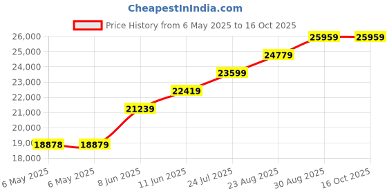 industrybuying.com STATUS Sgnl Cond, Rtd/Resistance, Dinrail, SEM1600T status Price History Graph from 6 May 2025 to 16 Oct 2025