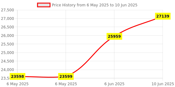 industrybuying.com STATUS Signal Conditioner, Universal, SEM1700 status Price History Graph from 6 May 2025 to 10 Jun 2025