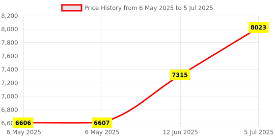 industrybuying.com STATUS Temp. Transmitter, Push Button Prog, SEM203/P status Price History Graph from 6 May 2025 to 5 Jul 2025