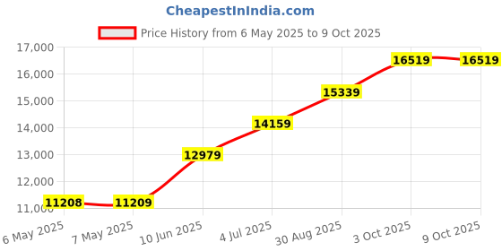 industrybuying.com STATUS Temp Transmitter, Thermocouple, Din Rail, SEM1605/TC status Price History Graph from 6 May 2025 to 8 Oct 2025