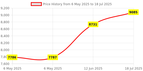 industrybuying.com STATUS Temperature Transmitter, Pt100, Panel, SEM206/P status Price History Graph from 6 May 2025 to 12 Jun 2025