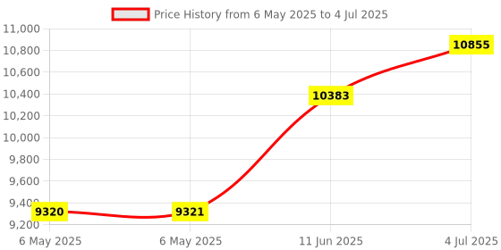 industrybuying.com STATUS Temperature Transmitter, Rtd, Din Rail, SEM1605/P status Price History Graph from 6 May 2025 to 4 Jul 2025