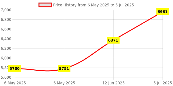 industrybuying.com STATUS Temperature Transmitter, SEM104PT100 status Price History Graph from 6 May 2025 to 5 Jul 2025
