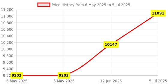 industrybuying.com STATUS Temp.Transmitter, T/C, Push Button Prog, SEM203/TC status Price History Graph from 6 May 2025 to 5 Jul 2025
