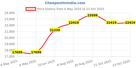 industrybuying.com STATUS Trip Amp., Universal, SEM1630 status Price History Graph from 6 May 2025 to 23 Oct 2025