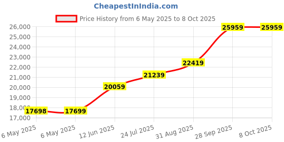 industrybuying.com STATUS Trip Amplifier, Dual, 4-20Ma, SEM1636 status Price History Graph from 6 May 2025 to 8 Oct 2025