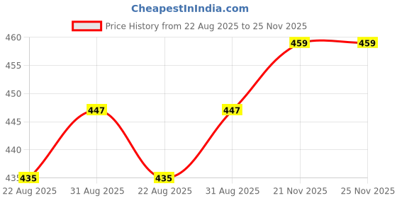 industrybuying.com STAUBLI Adaptor, Test, 4mm Plg-2mm Skt, Blk, 24.0106-4 staubli Price History Graph from 22 Aug 2025 to 25 Nov 2025