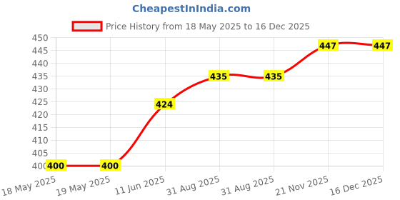 industrybuying.com Staubli BANANA JACK, 2MM, 10A, QC, BLUE, 23.0030-23 staubli Price History Graph from 18 May 2025 to 16 Dec 2025
