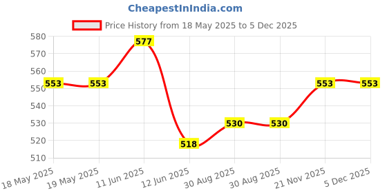 industrybuying.com Staubli BANANA JACK, 2MM, 10A, QC, GREEN, 23.0030-25 staubli Price History Graph from 18 May 2025 to 4 Dec 2025