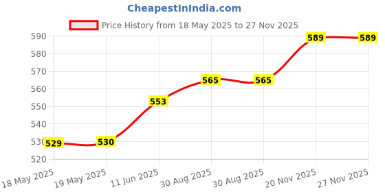 industrybuying.com Staubli BANANA JACK, 2MM, 10A, QC, RED, 23.0030-22 staubli Price History Graph from 18 May 2025 to 27 Nov 2025