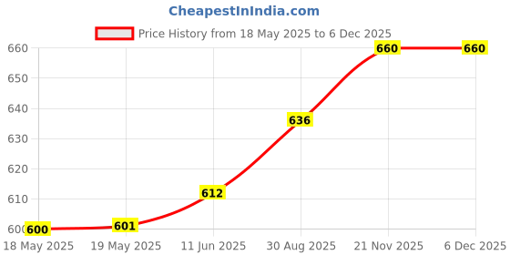 industrybuying.com Staubli BANANA JACK, 2MM, 10A, QC, RED, 23.0060-22 staubli Price History Graph from 18 May 2025 to 5 Dec 2025