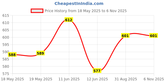 industrybuying.com Staubli BANANA JACK, 2MM, 10A, QC, YELLOW, 23.0030-24 staubli Price History Graph from 18 May 2025 to 5 Nov 2025