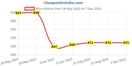 industrybuying.com Staubli BANANA JACK, 4MM, 24A, SOLDER, BLK, PK2, 49.7049-21 (Pack of 2) staubli Price History Graph from 18 May 2025 to 7 Dec 2025