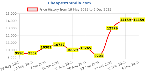 industrybuying.com Staubli HOOK-UP WIRE, 11AWG, BLACK, 10M, 61.7611-100-21 staubli Price History Graph from 19 May 2025 to 5 Dec 2025