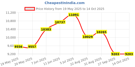 industrybuying.com Staubli HOOK-UP WIRE, 11AWG, TRANSPARENT, 10M, 61.7611-100-33 staubli Price History Graph from 19 May 2025 to 12 Oct 2025