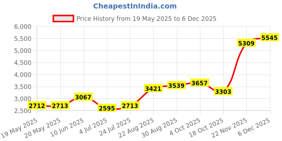 industrybuying.com Staubli HOOK-UP WIRE, 1MM2, RED, 5M, 600V, 61.7554-999-22 (Pack of 5) staubli Price History Graph from 19 May 2025 to 4 Dec 2025