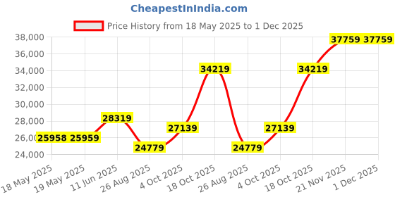 industrybuying.com Staubli HOOK-UP WIRE, 2AWG, TRANSPARENT, 5M, 61.7616-100-33 staubli Price History Graph from 18 May 2025 to 30 Nov 2025