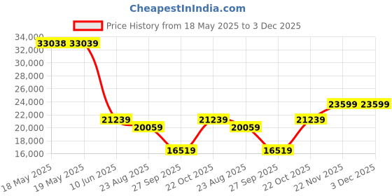 industrybuying.com Staubli HOOK-UP WIRE, 5AWG, BLACK, 10M, 60.7018-100-21 staubli Price History Graph from 18 May 2025 to 3 Dec 2025