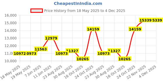 industrybuying.com Staubli HOOK-UP WIRE, 7AWG, RED, 10M, 60.7017-100-22 staubli Price History Graph from 18 May 2025 to 4 Dec 2025
