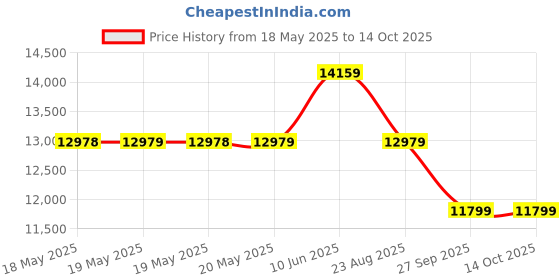 industrybuying.com Staubli HOOK-UP WIRE, 9AWG, RED, 10M, 61.7612-100-22 staubli Price History Graph from 18 May 2025 to 13 Oct 2025