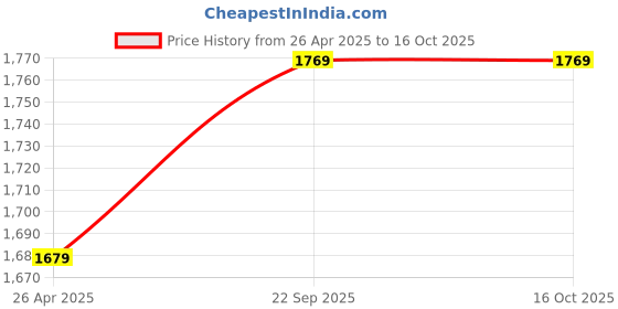 industrybuying.com Staubli Multi Contact Solar Connector (Pack of 10) staubli Price History Graph from 26 Apr 2025 to 16 Oct 2025