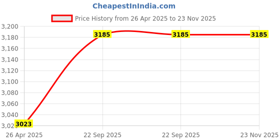 industrybuying.com Staubli Multi Contact Solar Connector (Pack of 20) staubli Price History Graph from 26 Apr 2025 to 23 Nov 2025