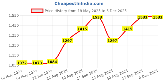 industrybuying.com Staubli PLUG, 2MM, RED, PK5, 22.1004 + 22.2030-22 (Pack of 5) staubli Price History Graph from 18 May 2025 to 5 Dec 2025