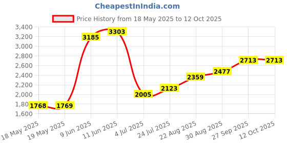 industrybuying.com Staubli PLUG, 4MM, RED, PK5, 22.1042 + 22.2370-22 (Pack of 5) staubli Price History Graph from 18 May 2025 to 12 Oct 2025
