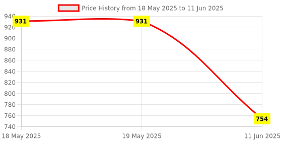 industrybuying.com Staubli PLUG CONNECTOR, POTENTIAL EQUALIZATION, 04.0058 staubli Price History Graph from 18 May 2025 to 11 Jun 2025