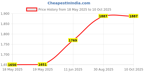 industrybuying.com Staubli PLUG, SPRING LOADED, 4MM, RED, PK2, KLS4 ROT (Pack of 2) staubli Price History Graph from 18 May 2025 to 10 Oct 2025