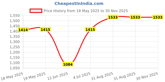 industrybuying.com Staubli RECEPTACLE, POAG, R/A, 4MM2, 55.3220-20 staubli Price History Graph from 18 May 2025 to 30 Nov 2025