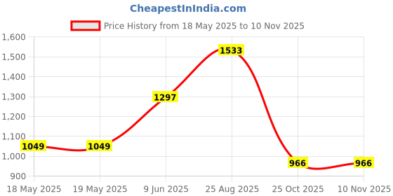 industrybuying.com Staubli SOCKET, 1.5MM, SAFETY, BLACK/RED, PK4, 65.3300-21 + 65.3300-22 (Pack of 4) staubli Price History Graph from 18 May 2025 to 10 Nov 2025