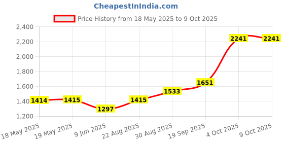 industrybuying.com Staubli SOCKET, 1MM, 5 COLOUR, PK5, 23.1010-23, 24, 25, 26, 27 (Pack of 5) staubli Price History Graph from 18 May 2025 to 9 Oct 2025