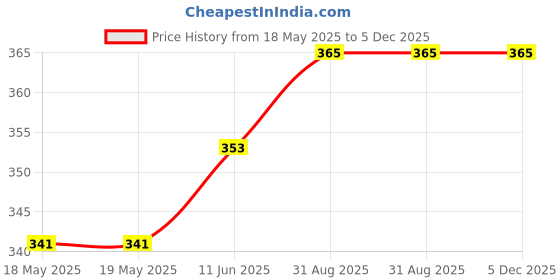 industrybuying.com Staubli SOCKET, 1MM, BLACK, 22.2070-21 22.1008 staubli Price History Graph from 18 May 2025 to 5 Dec 2025